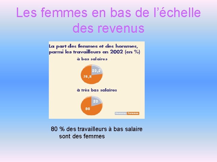 Les femmes en bas de l’échelle des revenus 80 % des travailleurs à bas