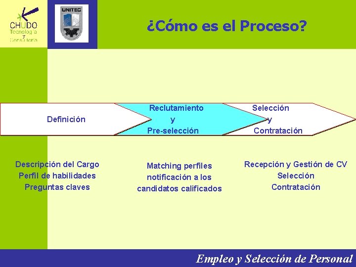 ¿Cómo es el Proceso? Definición Descripción del Cargo Perfil de habilidades Preguntas claves Reclutamiento