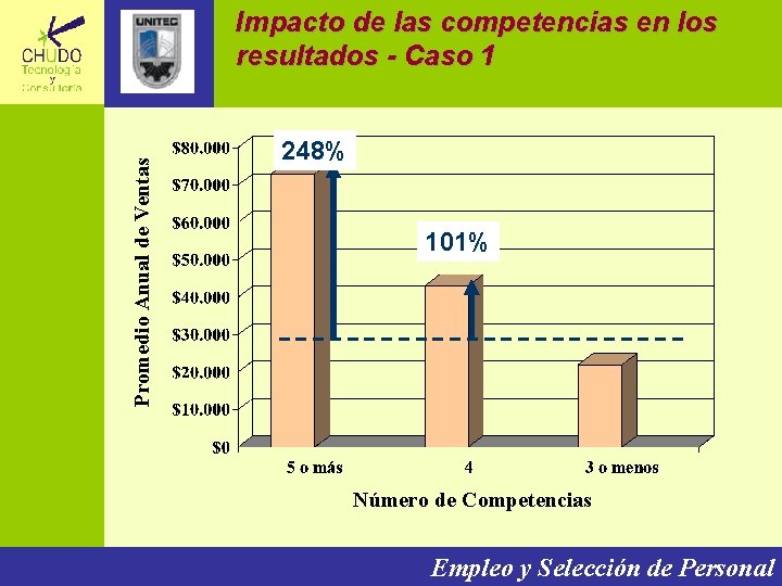 Promedio Anual de Ventas Impacto de las competencias en los resultados - Caso 1 Promedio Anual de Ventas Impacto de las competencias en los resultados - Caso 1