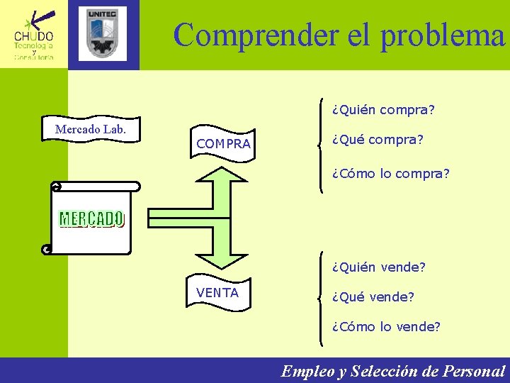 Comprender el problema ¿Quién compra? Mercado Lab. COMPRA ¿Qué compra? ¿Cómo lo compra? ¿Quién