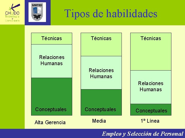 Tipos de habilidades Técnicas Relaciones Humanas Conceptuales Alta Gerencia Media 1ª Línea Empleo y