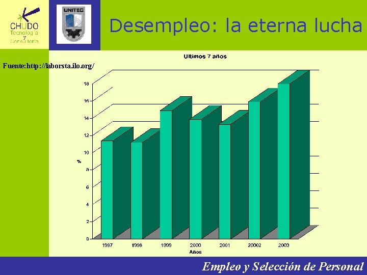 Desempleo: la eterna lucha Fuente: http: //laborsta. ilo. org/ Empleo y Selección de Personal