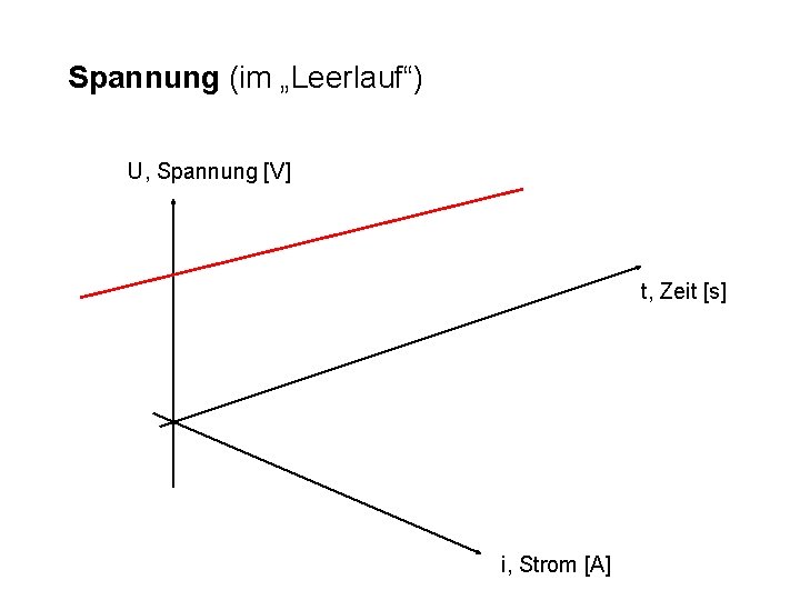 Spannung (im „Leerlauf“) U, Spannung [V] t, Zeit [s] i, Strom [A] 