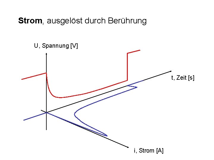 Strom, ausgelöst durch Berührung U, Spannung [V] t, Zeit [s] i, Strom [A] 