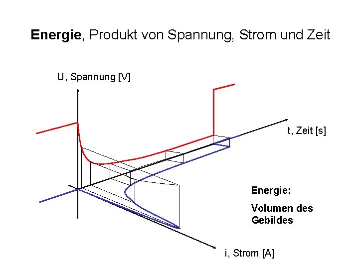 Energie, Produkt von Spannung, Strom und Zeit U, Spannung [V] t, Zeit [s] Energie: