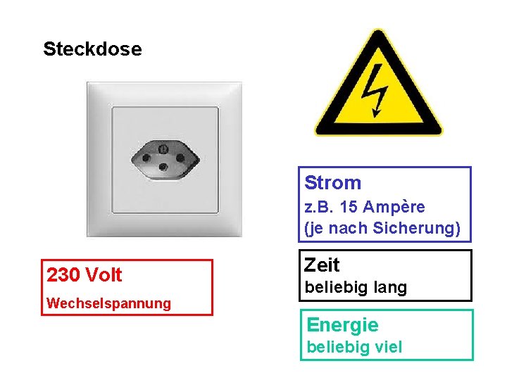 Steckdose Strom z. B. 15 Ampère (je nach Sicherung) 230 Volt Wechselspannung Zeit beliebig