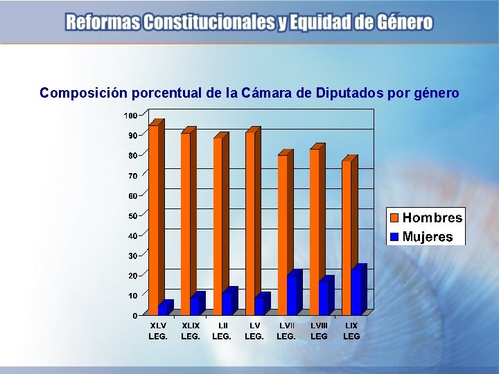 Composición porcentual de la Cámara de Diputados por género 