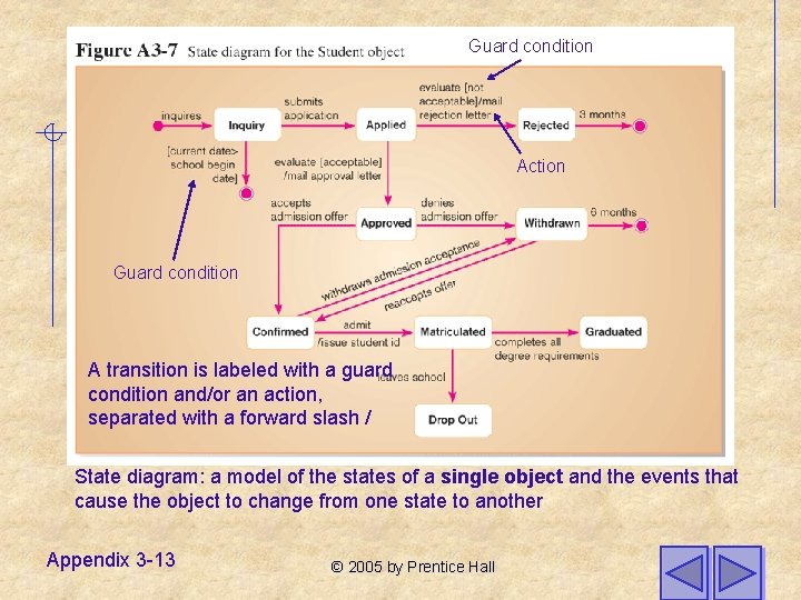 Guard condition Action Guard condition A transition is labeled with a guard condition and/or