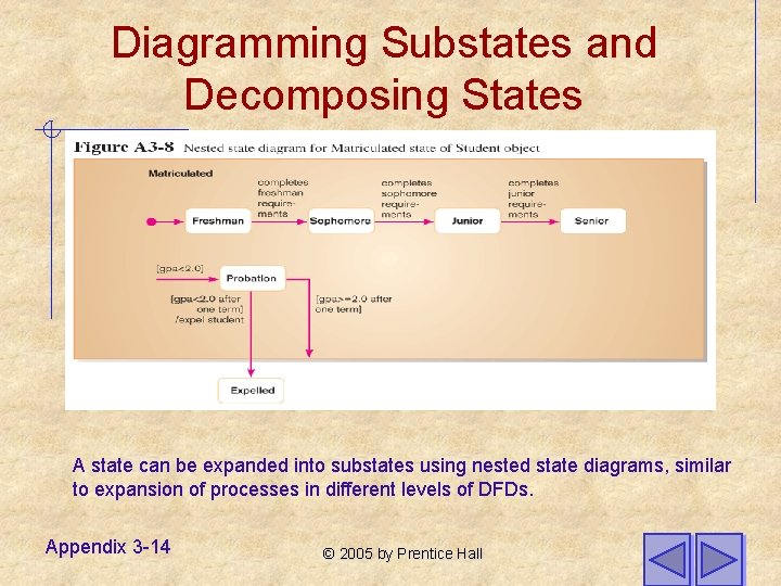 Diagramming Substates and Decomposing States A state can be expanded into substates using nested