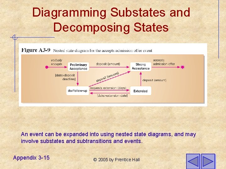 Diagramming Substates and Decomposing States An event can be expanded into using nested state