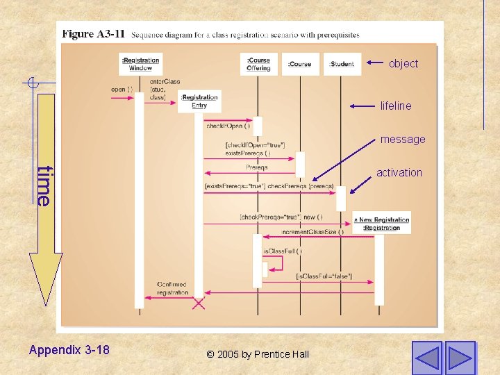 object lifeline message time Appendix 3 -18 activation © 2005 by Prentice Hall 