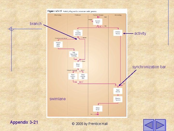 branch activity synchronization bar swimlane Appendix 3 -21 © 2005 by Prentice Hall 