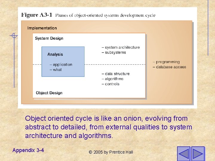 Object oriented cycle is like an onion, evolving from abstract to detailed, from external