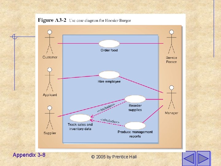 Appendix 3 -8 © 2005 by Prentice Hall 