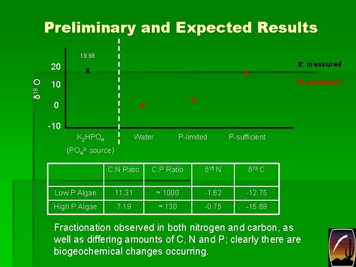 Preliminary and Expected Results 18. 68 δ 18 O 20 x x 10 0