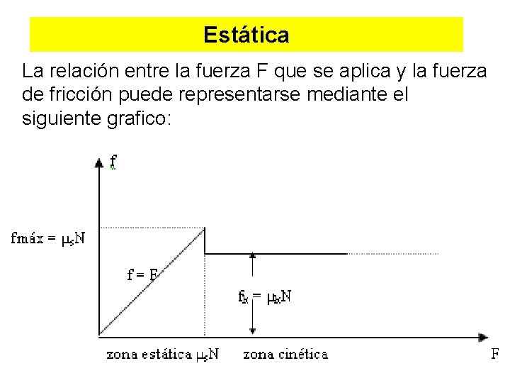 Estática La relación entre la fuerza F que se aplica y la fuerza de