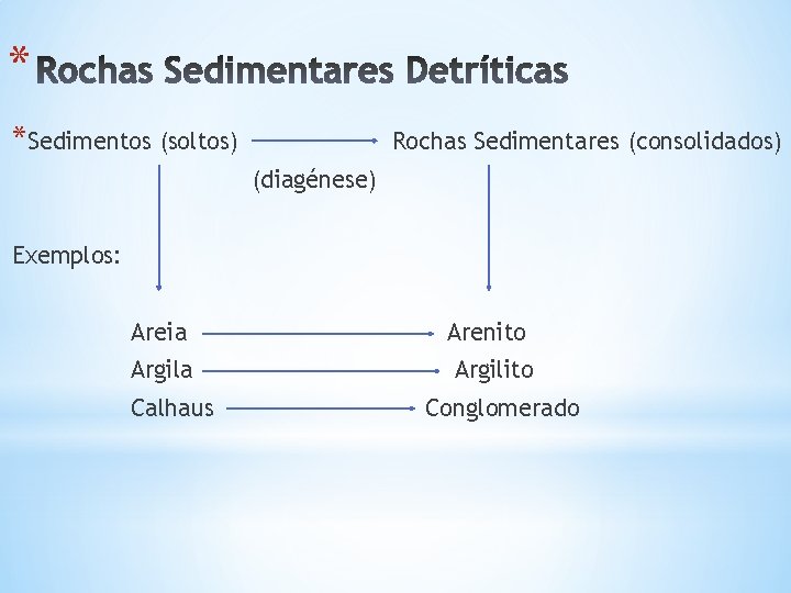 * *Sedimentos (soltos) Rochas Sedimentares (consolidados) (diagénese) Exemplos: Areia Arenito Argila Argilito Calhaus Conglomerado