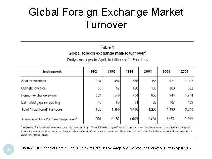 Global Foreign Exchange Market Turnover 30 Source: BIS Triennial Central Bank Survey of Foreign Global Foreign Exchange Market Turnover 30 Source: BIS Triennial Central Bank Survey of Foreign