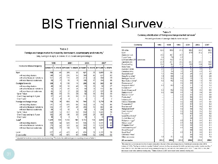 BIS Triennial Survey… 31 