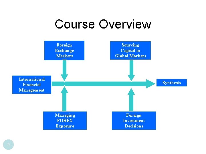 Course Overview Foreign Exchange Markets Sourcing Capital in Global Markets International Financial Management Synthesis