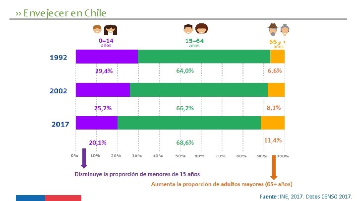 ›› Envejecer en Chile Fuente: INE, 2017. Datos CENSO 2017. 