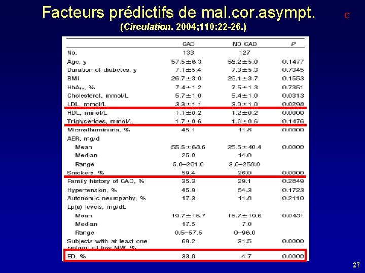 Facteurs prédictifs de mal. cor. asympt. C (Circulation. 2004; 110: 22 -26. ) 27