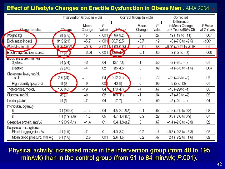 Effect of Lifestyle Changes on Erectile Dysfunction in Obese Men JAMA 2004 C Physical