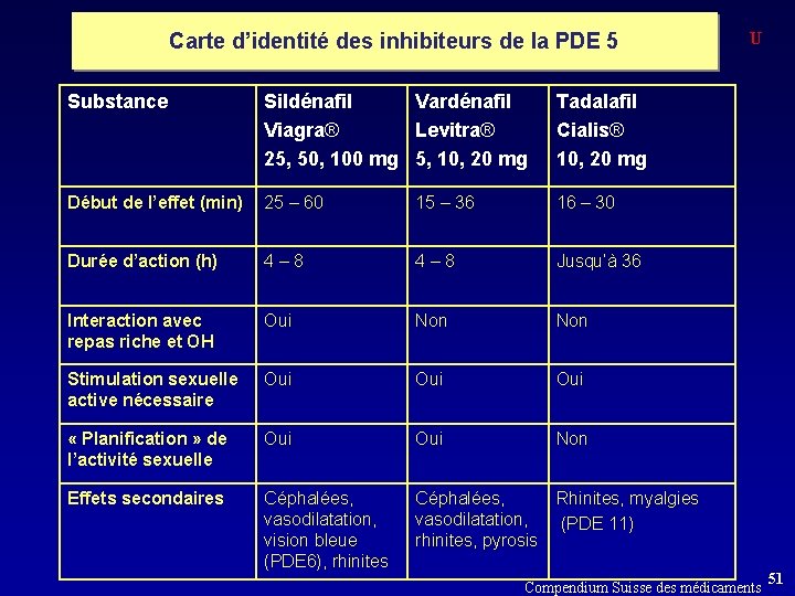 Carte d’identité des inhibiteurs de la PDE 5 Substance Sildénafil Vardénafil Viagra® Levitra® 25,