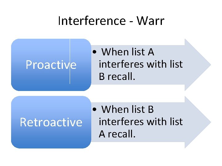 Interference - Warr Proactive • When list A interferes with list B recall. •