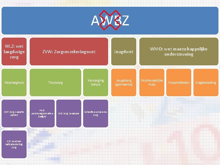 AWBZ WLZ: wet langdurige zorg Verpleeghuis ZZP: zorg zwaarte pakket CIZ: centrum indicatiestelling zorg