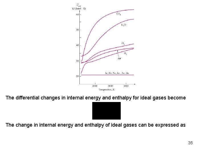 The differential changes in internal energy and enthalpy for ideal gases become The change