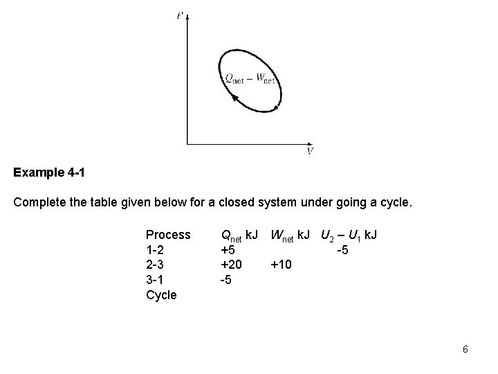 Example 4 -1 Complete the table given below for a closed system under going