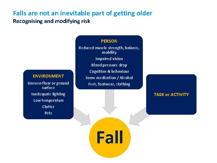 Falls are not an inevitable part of getting older Recognising and modifying risk PERSON