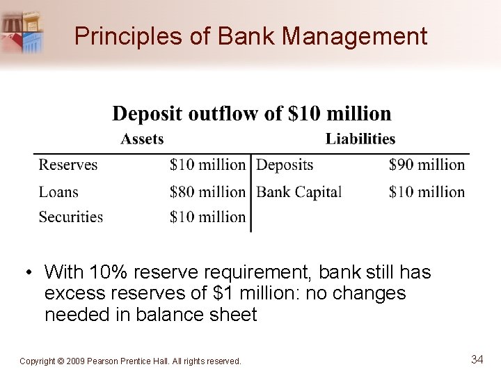 Principles of Bank Management • With 10% reserve requirement, bank still has excess reserves