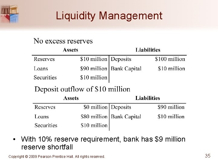 Liquidity Management • With 10% reserve requirement, bank has $9 million reserve shortfall Copyright