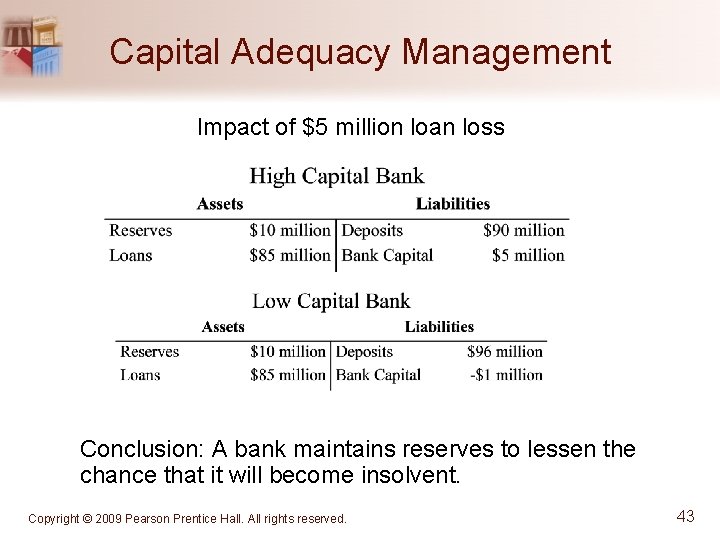 Capital Adequacy Management Impact of $5 million loan loss Conclusion: A bank maintains reserves