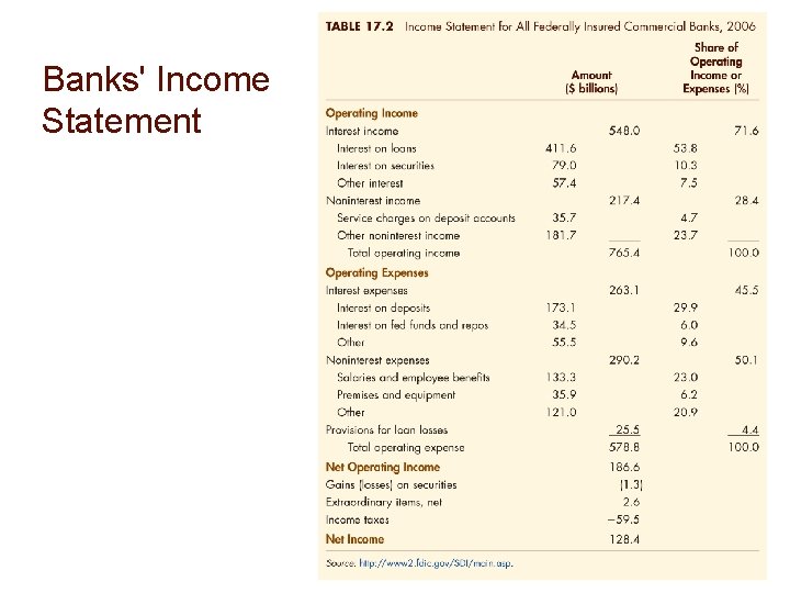 Banks' Income Statement 