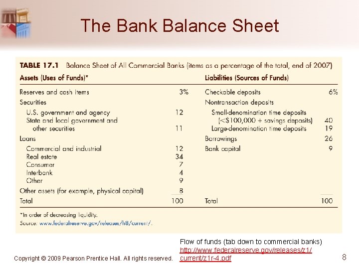 The Bank Balance Sheet Flow of funds (tab down to commercial banks) http: //www.