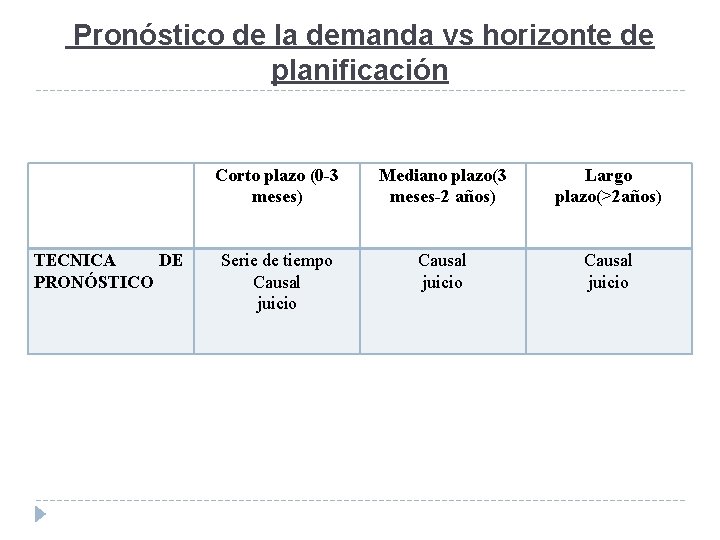  Pronóstico de la demanda vs horizonte de planificación TECNICA DE PRONÓSTICO Corto plazo