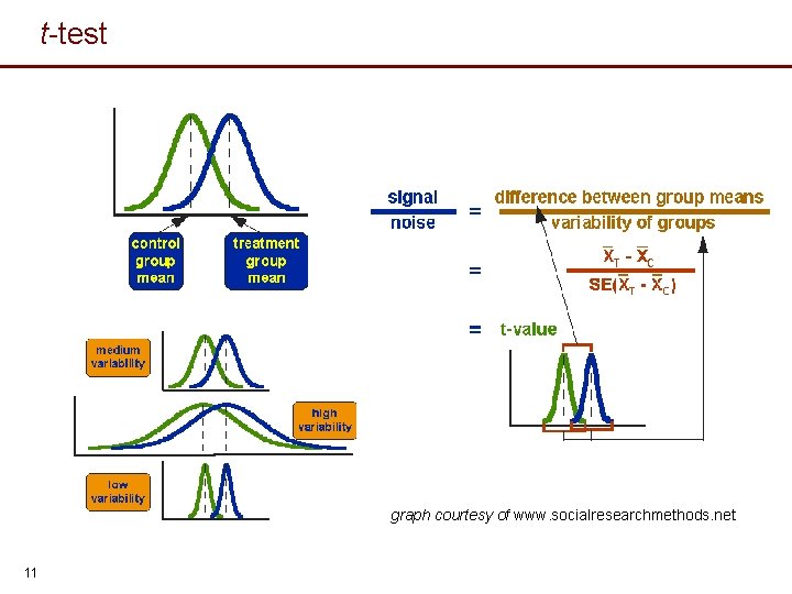t-test graph courtesy of www. socialresearchmethods. net 11 