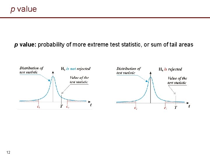 p value: probability of more extreme test statistic, or sum of tail areas 12