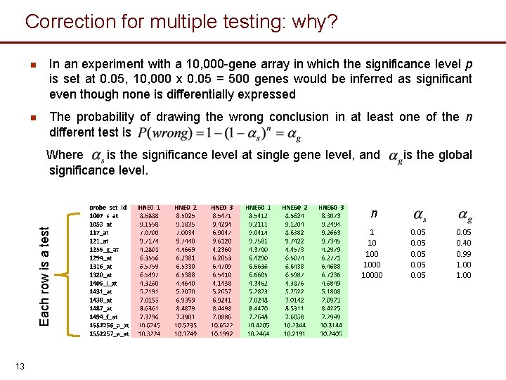Correction for multiple testing: why? n In an experiment with a 10, 000 -gene