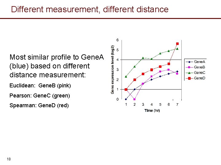 Different measurement, different distance Most similar profile to Gene. A (blue) based on different