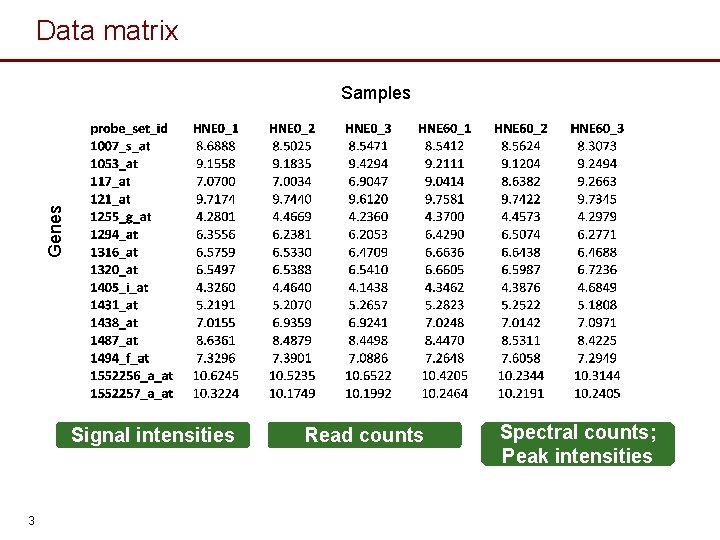 Data matrix Genes Samples Signal intensities 3 Read counts Spectral counts; Peak intensities 
