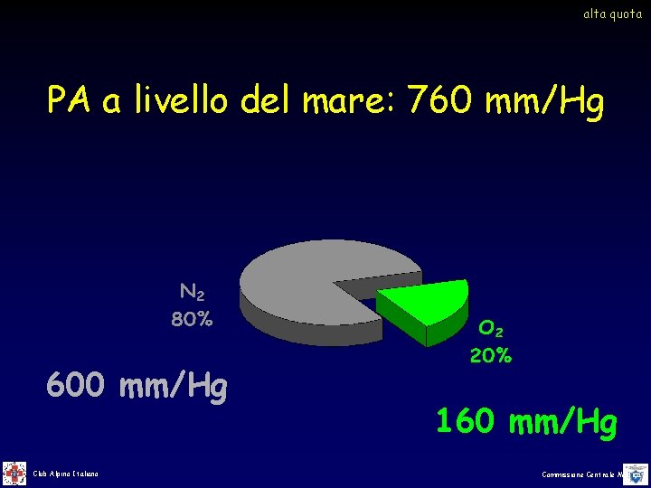 alta quota PA a livello del mare: 760 mm/Hg 600 mm/Hg Club Alpino Italiano alta quota PA a livello del mare: 760 mm/Hg 600 mm/Hg Club Alpino Italiano