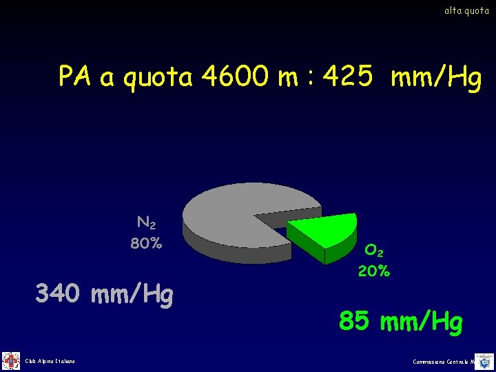 alta quota PA a quota 4600 m : 425 mm/Hg 340 mm/Hg Club Alpino alta quota PA a quota 4600 m : 425 mm/Hg 340 mm/Hg Club Alpino