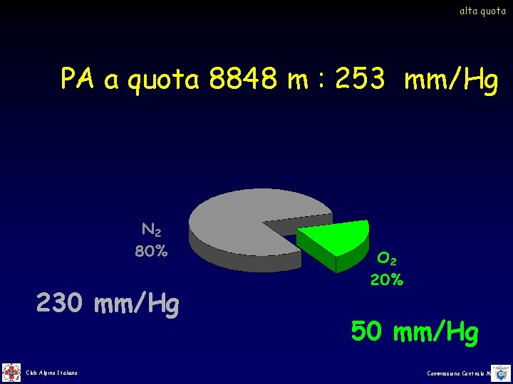 alta quota PA a quota 8848 m : 253 mm/Hg 230 mm/Hg Club Alpino alta quota PA a quota 8848 m : 253 mm/Hg 230 mm/Hg Club Alpino