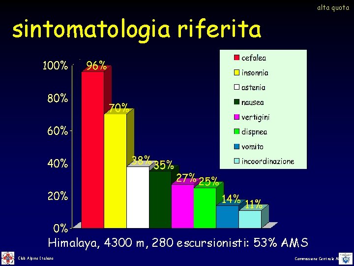 alta quota sintomatologia riferita Himalaya, 4300 m, 280 escursionisti: 53% AMS Club Alpino Italiano alta quota sintomatologia riferita Himalaya, 4300 m, 280 escursionisti: 53% AMS Club Alpino Italiano