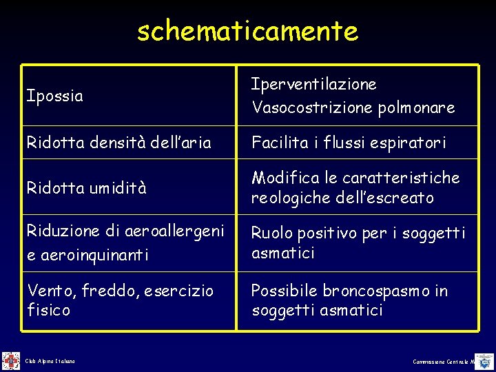schematicamente Ipossia Iperventilazione Vasocostrizione polmonare Ridotta densità dell’aria Facilita i flussi espiratori Ridotta umidità schematicamente Ipossia Iperventilazione Vasocostrizione polmonare Ridotta densità dell’aria Facilita i flussi espiratori Ridotta umidità