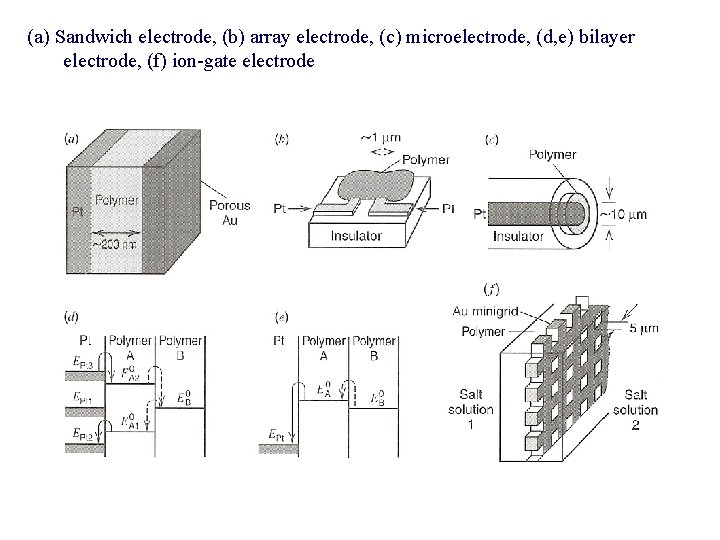(a) Sandwich electrode, (b) array electrode, (c) microelectrode, (d, e) bilayer electrode, (f) ion-gate